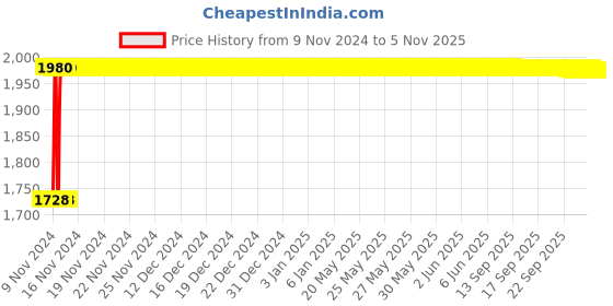 moglix.com Techno 50x80mm SU Magnetic Double Acting Cylinder techno Price History Graph from 9 Nov 2024 to 5 Nov 2025