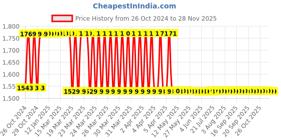 moglix.com Techno 63x125mm SC Non Magnetic Double Acting Cylinder techno Price History Graph from 26 Oct 2024 to 25 Nov 2025