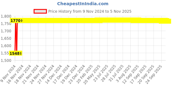 moglix.com Techno 63x200mm SC Non Magnetic Double Acting Cylinder techno Price History Graph from 9 Nov 2024 to 4 Nov 2025