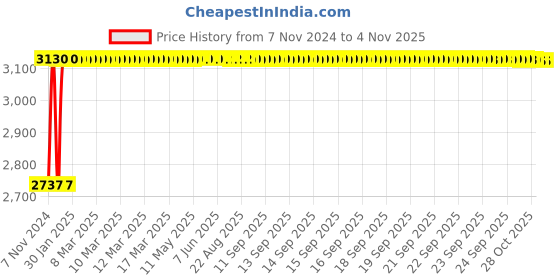 moglix.com Techno 63x250mm SU Magnetic Double Acting Cylinder techno Price History Graph from 7 Nov 2024 to 4 Nov 2025