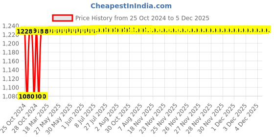 moglix.com Techno 63x25mm SC Non Magnetic Double Acting Cylinder techno Price History Graph from 25 Oct 2024 to 5 Dec 2025