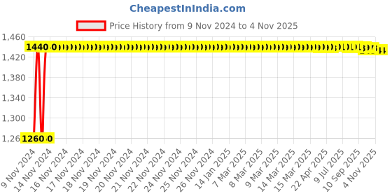 moglix.com Techno 63x40mm SDA Male-Female Non Magnetic Double Acting Cylinder techno Price History Graph from 9 Nov 2024 to 4 Nov 2025