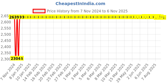 moglix.com Techno 63x500mm SC Non Magnetic Double Acting Cylinder techno Price History Graph from 7 Nov 2024 to 6 Nov 2025