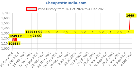 moglix.com Techno 63x50mm SC Non Magnetic Double Acting Cylinder techno Price History Graph from 26 Oct 2024 to 4 Dec 2025