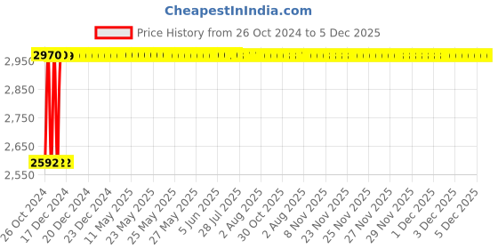 moglix.com Techno 63x600mm SC Non Magnetic Double Acting Cylinder techno Price History Graph from 26 Oct 2024 to 5 Dec 2025