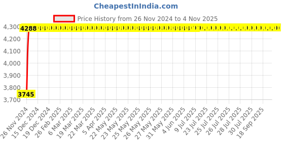 moglix.com Techno 63x80mm ADVU Male-Female Magnetic Double Acting Cylinder techno Price History Graph from 26 Nov 2024 to 4 Nov 2025