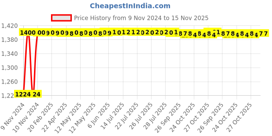 moglix.com Techno 63x80mm SC Non Magnetic Double Acting Cylinder techno Price History Graph from 9 Nov 2024 to 15 Nov 2025