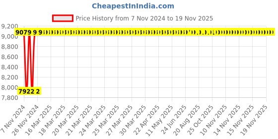 moglix.com Techno 80x1000mm SU Magnetic Double Acting Cylinder techno Price History Graph from 7 Nov 2024 to 18 Nov 2025