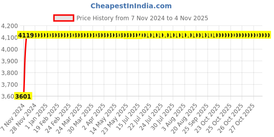 moglix.com Techno 80x100mm SDA Male-Female Non Magnetic Double Acting Cylinder techno Price History Graph from 7 Nov 2024 to 4 Nov 2025