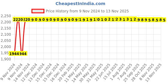 moglix.com Techno 80x125mm SC Non Magnetic Double Acting Cylinder techno Price History Graph from 9 Nov 2024 to 13 Nov 2025