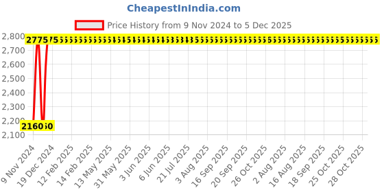 moglix.com Techno 80x160mm SC Non Magnetic Double Acting Cylinder techno Price History Graph from 9 Nov 2024 to 5 Dec 2025