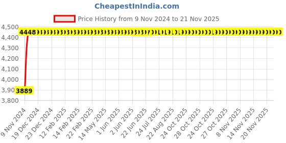 moglix.com Techno 80x250mm SU Magnetic Double Acting Cylinder techno Price History Graph from 9 Nov 2024 to 21 Nov 2025