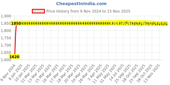 moglix.com Techno 80x25mm SC Non Magnetic Double Acting Cylinder techno Price History Graph from 9 Nov 2024 to 13 Nov 2025