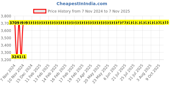 moglix.com Techno 80x400mm SC Non Magnetic Double Acting Cylinder techno Price History Graph from 7 Nov 2024 to 5 Nov 2025