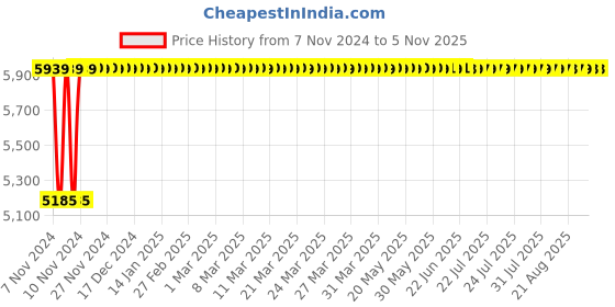moglix.com Techno 80x500mm SU Magnetic Double Acting Cylinder techno Price History Graph from 7 Nov 2024 to 4 Nov 2025