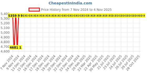 moglix.com Techno 80x50mm ADVU Male-Female Magnetic Double Acting Cylinder techno Price History Graph from 7 Nov 2024 to 4 Nov 2025