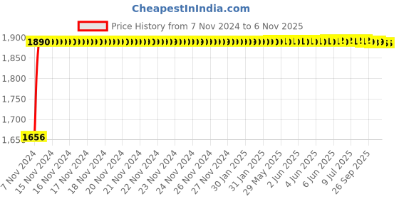 moglix.com Techno 80x50mm SC Non Magnetic Double Acting Cylinder techno Price History Graph from 7 Nov 2024 to 6 Nov 2025