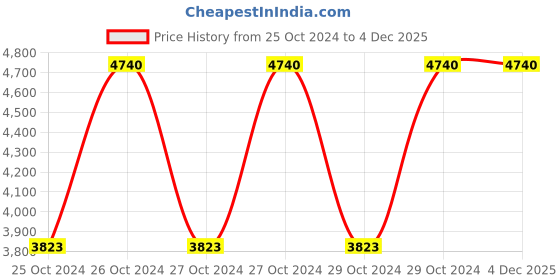 moglix.com Techno 9x12mm Yellow 100m PU Tube techno Price History Graph from 25 Oct 2024 to 3 Dec 2025