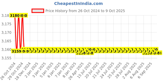 moglix.com Techno AT 5004 SG (Square Drive 1/2&s;&s; Inch Speed 7000 rpm) techno Price History Graph from 26 Oct 2024 to 7 Oct 2025