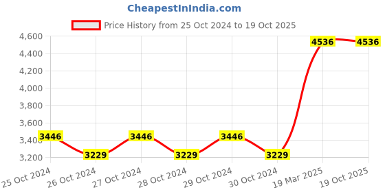 moglix.com Techno AT 991 LA 10000 RPM Palm Sander techno Price History Graph from 25 Oct 2024 to 18 Oct 2025