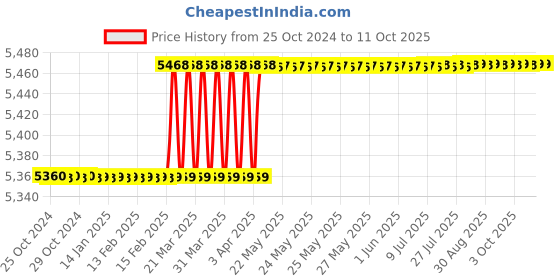 moglix.com Techno AT261 (Square Drive 0.75 Inch Speed 4500 rpm) Impact Wrench techno Price History Graph from 25 Oct 2024 to 10 Oct 2025