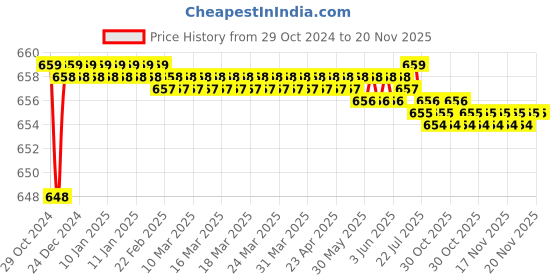 moglix.com Techno (Bore 10 mm Stroke 20 mm) CDU Magnetic Cylinder techno Price History Graph from 29 Oct 2024 to 20 Nov 2025