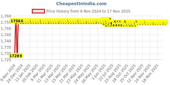 moglix.com Techno (Bore 10 mm Stroke 80 mm) CXS Magnetic Cylinder techno Price History Graph from 9 Nov 2024 to 17 Nov 2025