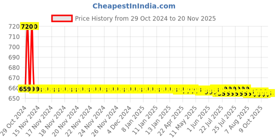 moglix.com Techno (Bore 12 mm Stroke 15 mm) C2QB Double Acting Magnetic techno Price History Graph from 29 Oct 2024 to 20 Nov 2025