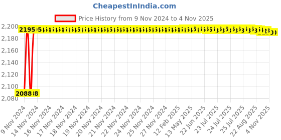 moglix.com Techno (Bore 20 mm Stroke 50 mm) CXS Magnetic Cylinder techno Price History Graph from 9 Nov 2024 to 3 Nov 2025