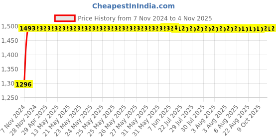 moglix.com Techno (Bore 25 mm Stroke 50 mm) CDU Magnetic Cylinder techno Price History Graph from 7 Nov 2024 to 4 Nov 2025