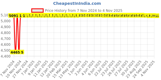 moglix.com Techno (Bore 32 mm Stroke 100 mm) CXS Magnetic Cylinder techno Price History Graph from 7 Nov 2024 to 3 Nov 2025