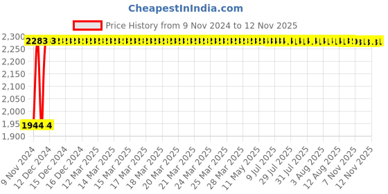 moglix.com Techno (Bore 32 mm Stroke 50 mm) CDU Magnetic Cylinder techno Price History Graph from 9 Nov 2024 to 11 Nov 2025