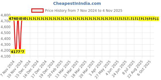 moglix.com Techno (Bore 32 mm Stroke 80 mm) CXS Magnetic Cylinder techno Price History Graph from 7 Nov 2024 to 3 Nov 2025