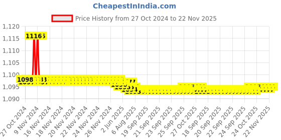 moglix.com Techno (Bore 6 mm Stroke 20 mm) CDU Magnetic Cylinder techno Price History Graph from 27 Oct 2024 to 22 Nov 2025
