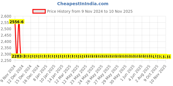 moglix.com Techno (Bore 63 mm Stroke 15 mm) ADVU Double Acting Magnetic techno Price History Graph from 9 Nov 2024 to 8 Nov 2025