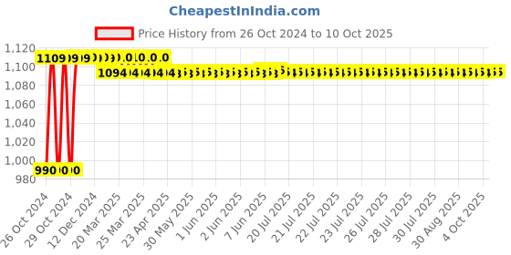 moglix.com Techno (Bore Size 10 mm Stroke 10 mm) TN Series Twin Rod Cylinder techno Price History Graph from 26 Oct 2024 to 9 Oct 2025