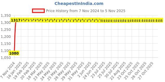 moglix.com Techno (Bore Size 10 mm Stroke 25 mm) TN Series Twin Rod Cylinder techno Price History Graph from 7 Nov 2024 to 5 Nov 2025