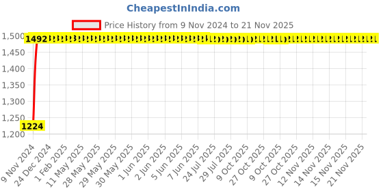 moglix.com Techno (Bore Size 10 mm Stroke 50 mm) TN Series Twin Rod Cylinder techno Price History Graph from 9 Nov 2024 to 21 Nov 2025