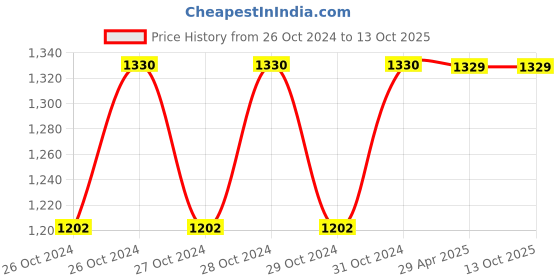 moglix.com Techno (Bore Size 16 mm Stroke 25 mm) TN Series Twin Rod Cylinder techno Price History Graph from 26 Oct 2024 to 13 Oct 2025