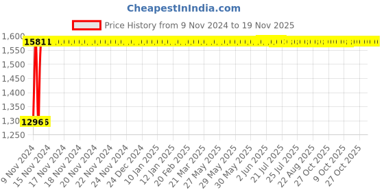 moglix.com Techno (Bore Size 16 mm Stroke 40 mm) TN Series Twin Rod Cylinder techno Price History Graph from 9 Nov 2024 to 18 Nov 2025