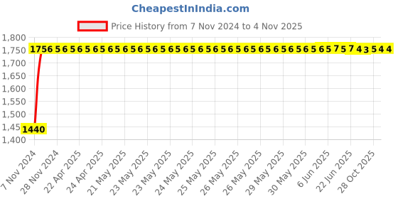 moglix.com Techno (Bore Size 20 mm Stroke 10 mm) TN Series Twin Rod Cylinder techno Price History Graph from 7 Nov 2024 to 4 Nov 2025