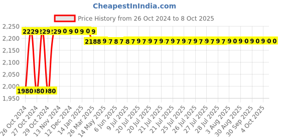moglix.com Techno (Bore Size 20 mm Stroke 100 mm) TN Series Twin Rod Cylinder techno Price History Graph from 26 Oct 2024 to 8 Oct 2025