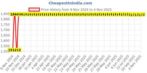 moglix.com Techno (Bore Size 20 mm Stroke 25 mm) TN Series Twin Rod Cylinder techno Price History Graph from 9 Nov 2024 to 3 Nov 2025