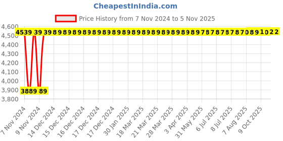 moglix.com TECHNO Double Acting Magnetic Su Series Cylinders 100mm 100mm techno Price History Graph from 7 Nov 2024 to 5 Nov 2025
