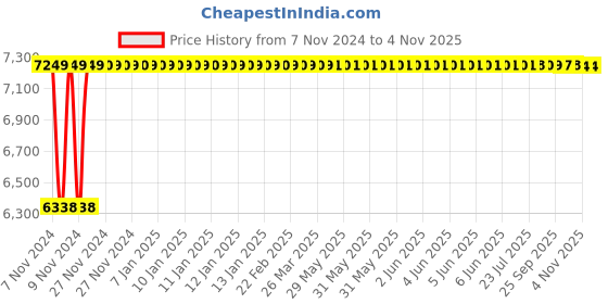 moglix.com TECHNO Double Acting Magnetic Su Series Cylinders 100mm 450mm techno Price History Graph from 7 Nov 2024 to 3 Nov 2025