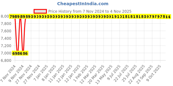 moglix.com TECHNO Double Acting Magnetic Su Series Cylinders 100mm 500mm techno Price History Graph from 7 Nov 2024 to 3 Nov 2025