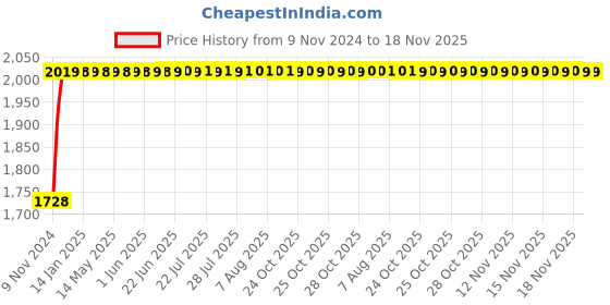 moglix.com TECHNO Double Acting Magnetic Su Series Cylinders 32mm 250mm techno Price History Graph from 9 Nov 2024 to 18 Nov 2025