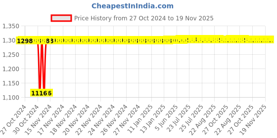 moglix.com TECHNO Double Acting Magnetic Su Series Cylinders 32mm 50mm techno Price History Graph from 27 Oct 2024 to 18 Nov 2025