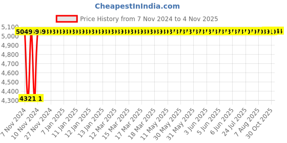 moglix.com TECHNO Double Acting Magnetic Su Series Cylinders 40mm 1000mm techno Price History Graph from 7 Nov 2024 to 3 Nov 2025