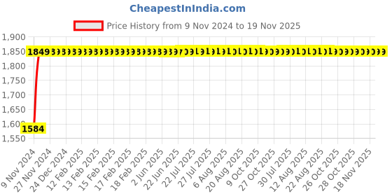 moglix.com TECHNO Double Acting Magnetic Su Series Cylinders 40mm 125mm techno Price History Graph from 9 Nov 2024 to 18 Nov 2025